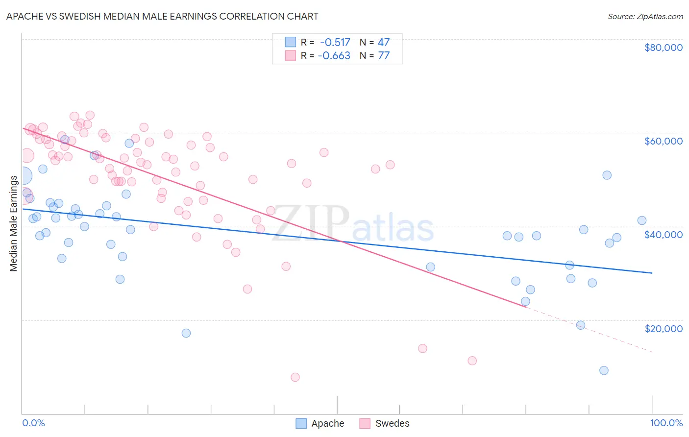Apache vs Swedish Median Male Earnings