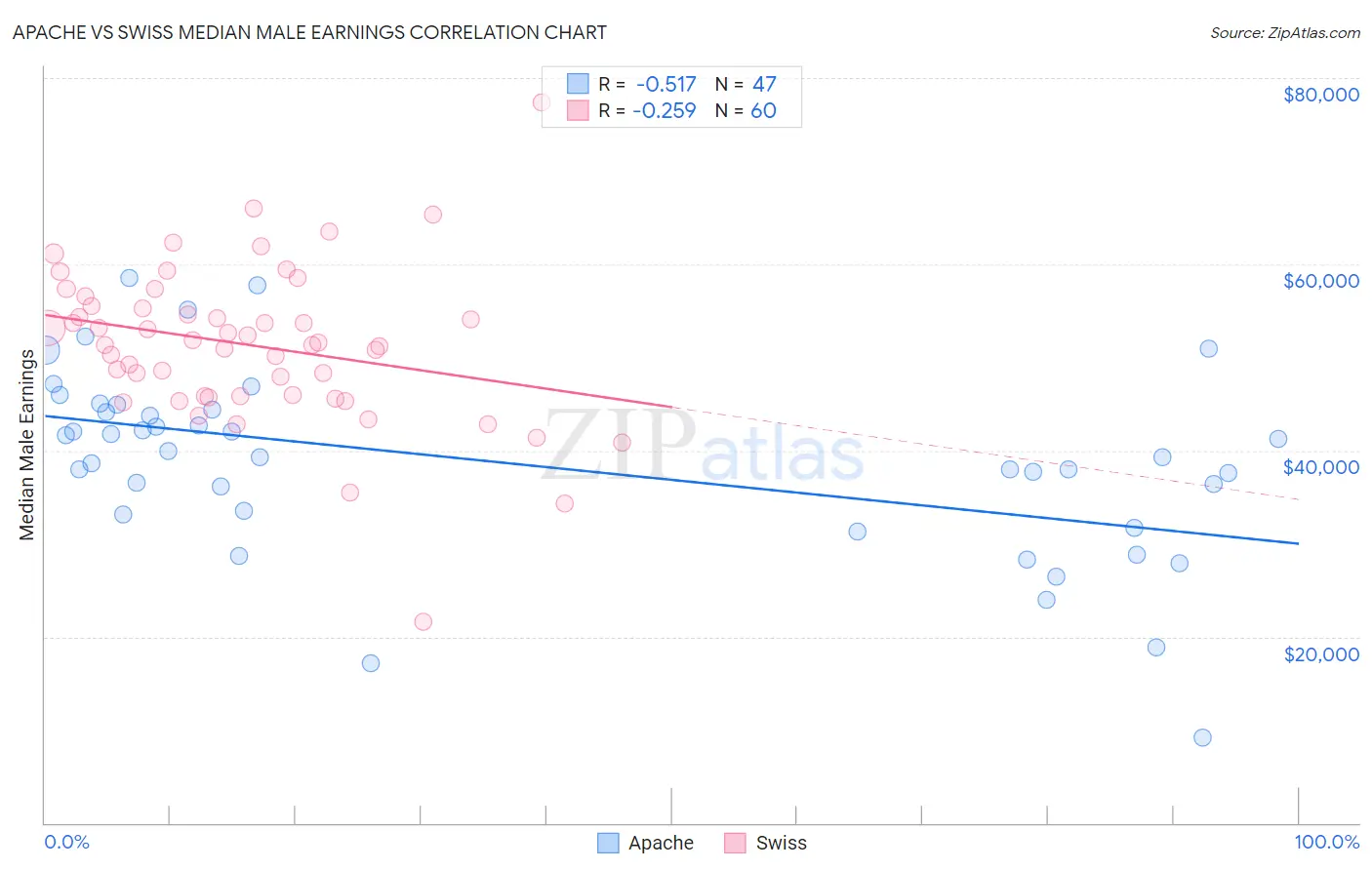 Apache vs Swiss Median Male Earnings