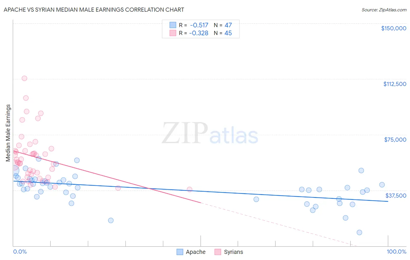 Apache vs Syrian Median Male Earnings