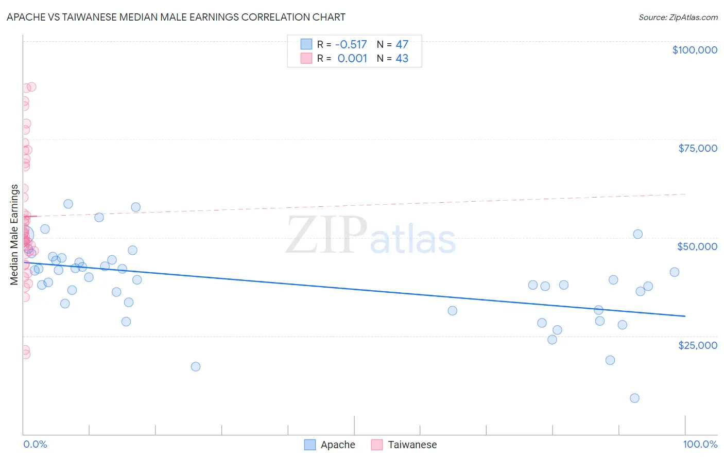 Apache vs Taiwanese Median Male Earnings