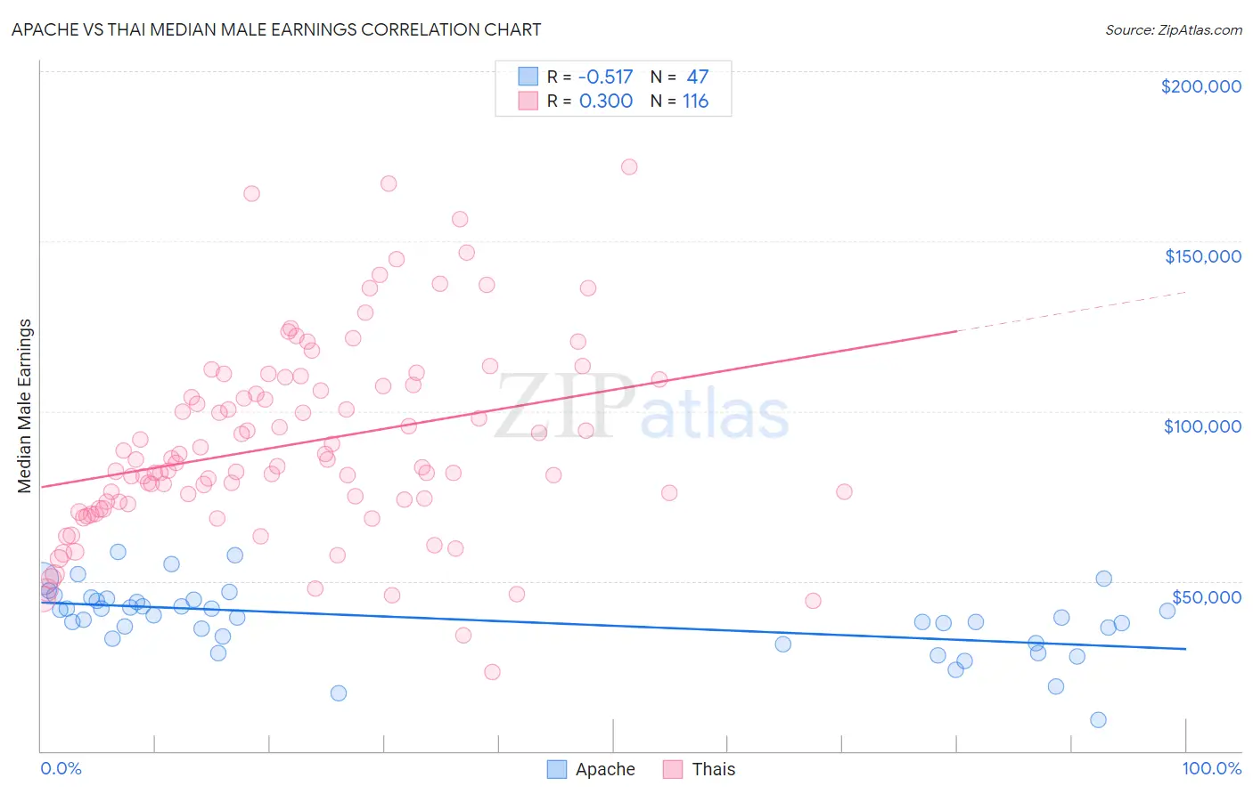 Apache vs Thai Median Male Earnings