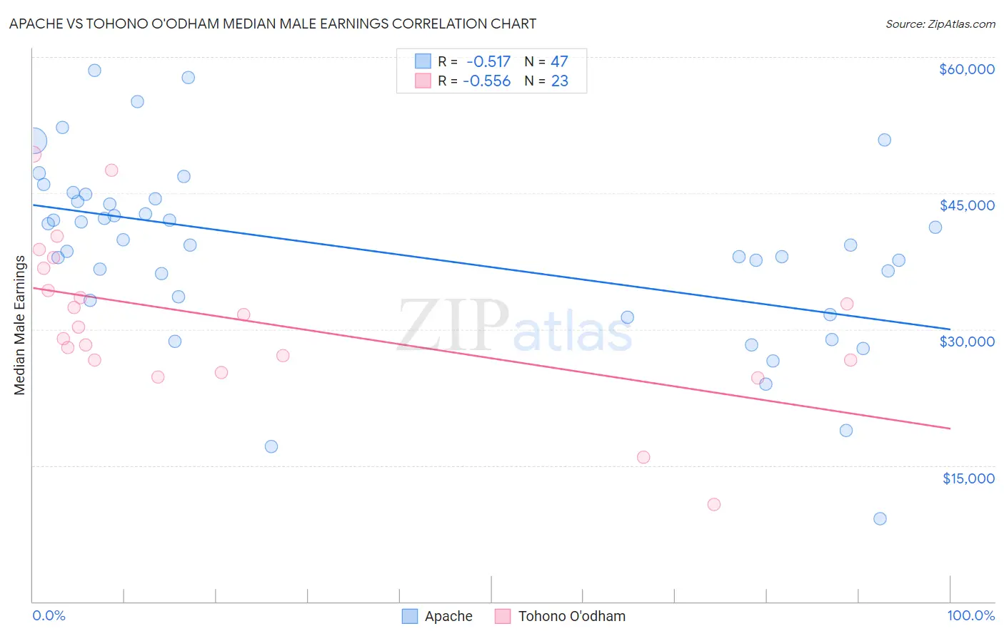 Apache vs Tohono O'odham Median Male Earnings