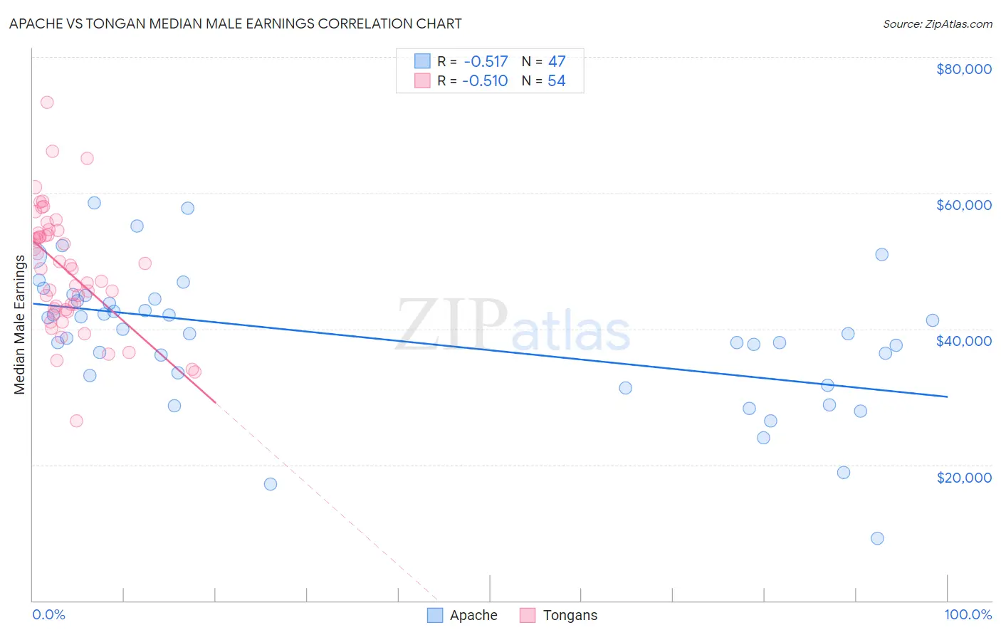 Apache vs Tongan Median Male Earnings