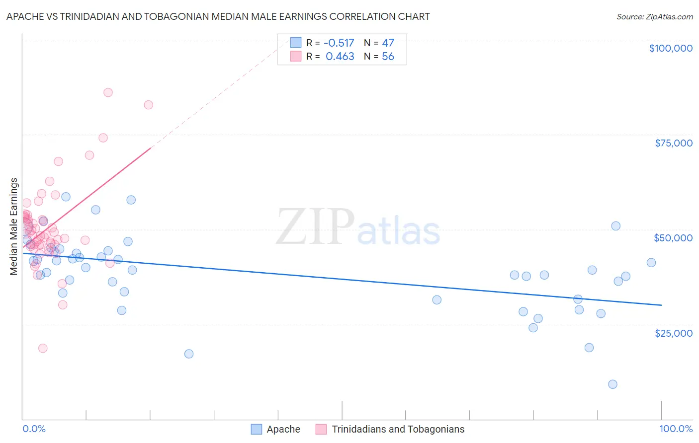 Apache vs Trinidadian and Tobagonian Median Male Earnings