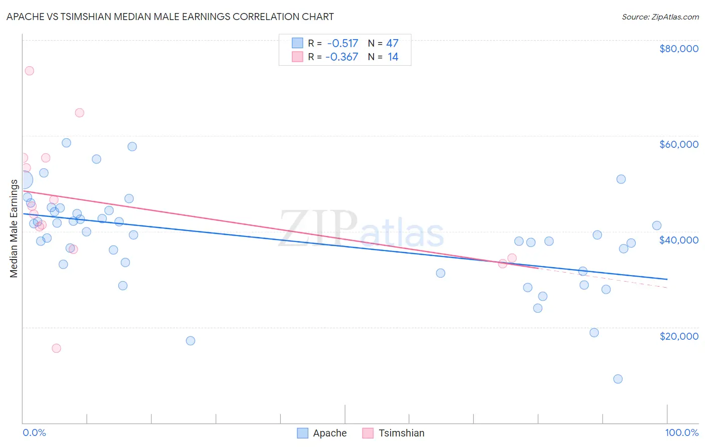 Apache vs Tsimshian Median Male Earnings