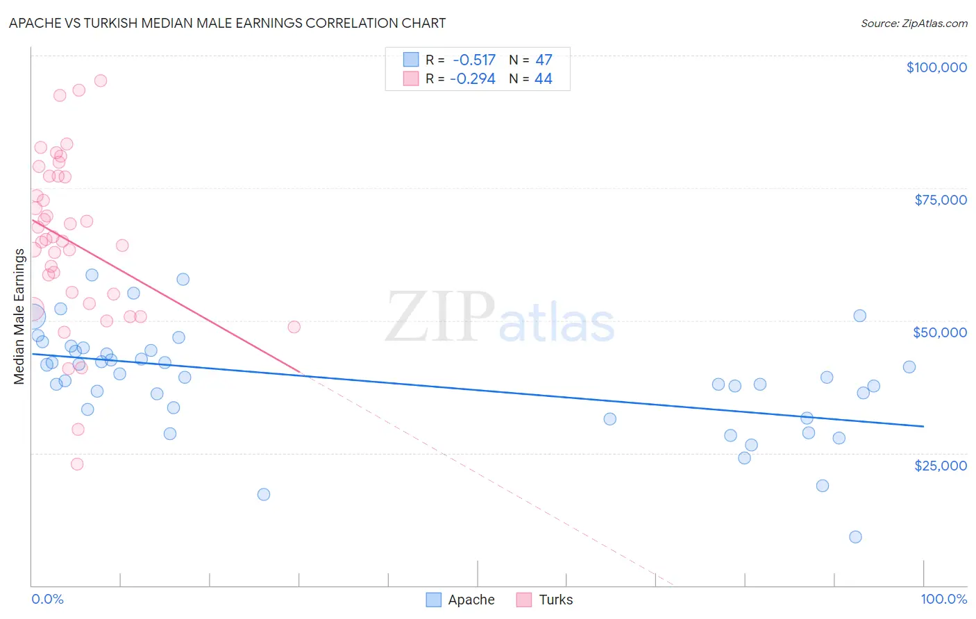Apache vs Turkish Median Male Earnings