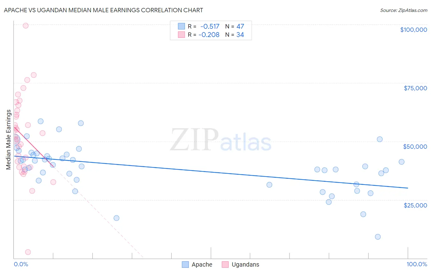 Apache vs Ugandan Median Male Earnings