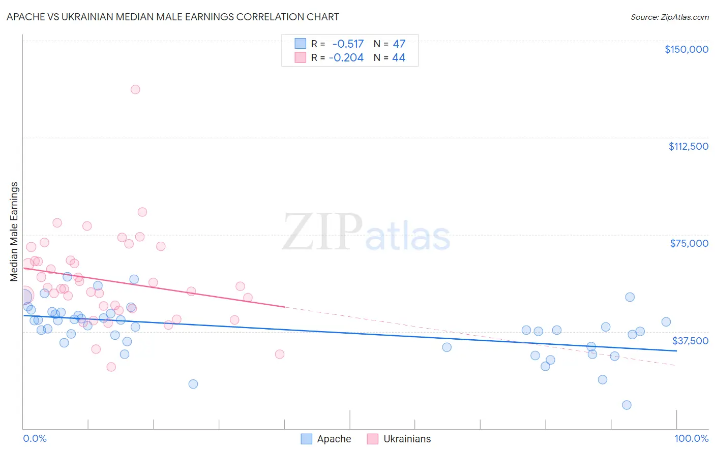 Apache vs Ukrainian Median Male Earnings
