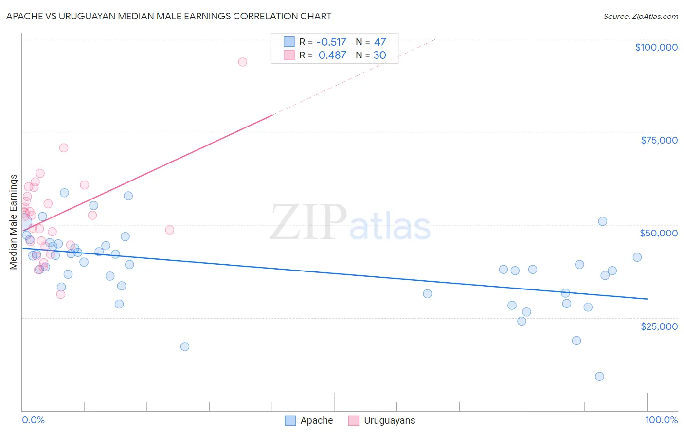 Apache vs Uruguayan Median Male Earnings