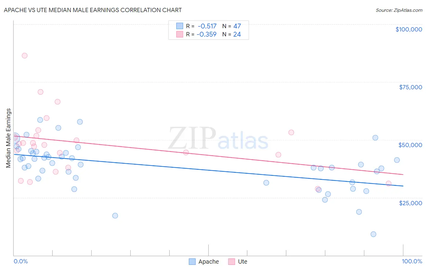 Apache vs Ute Median Male Earnings