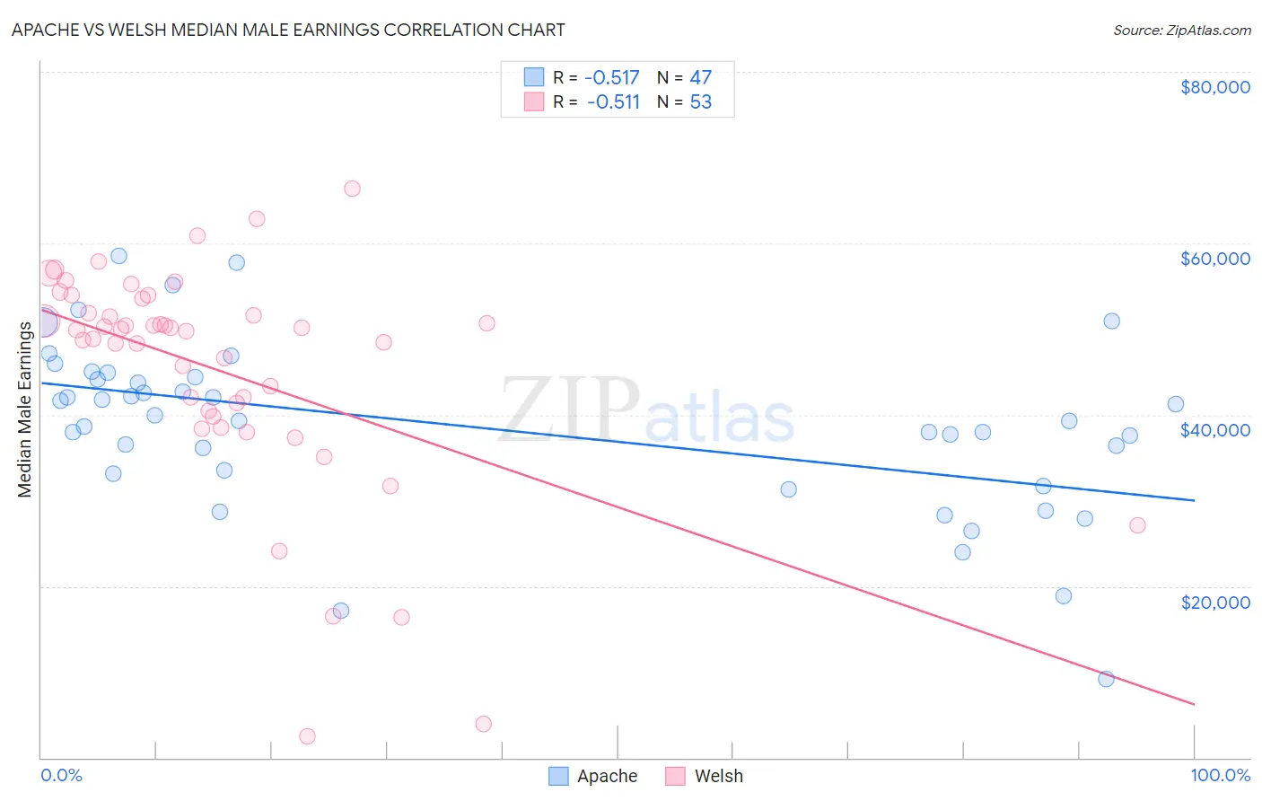 Apache vs Welsh Median Male Earnings