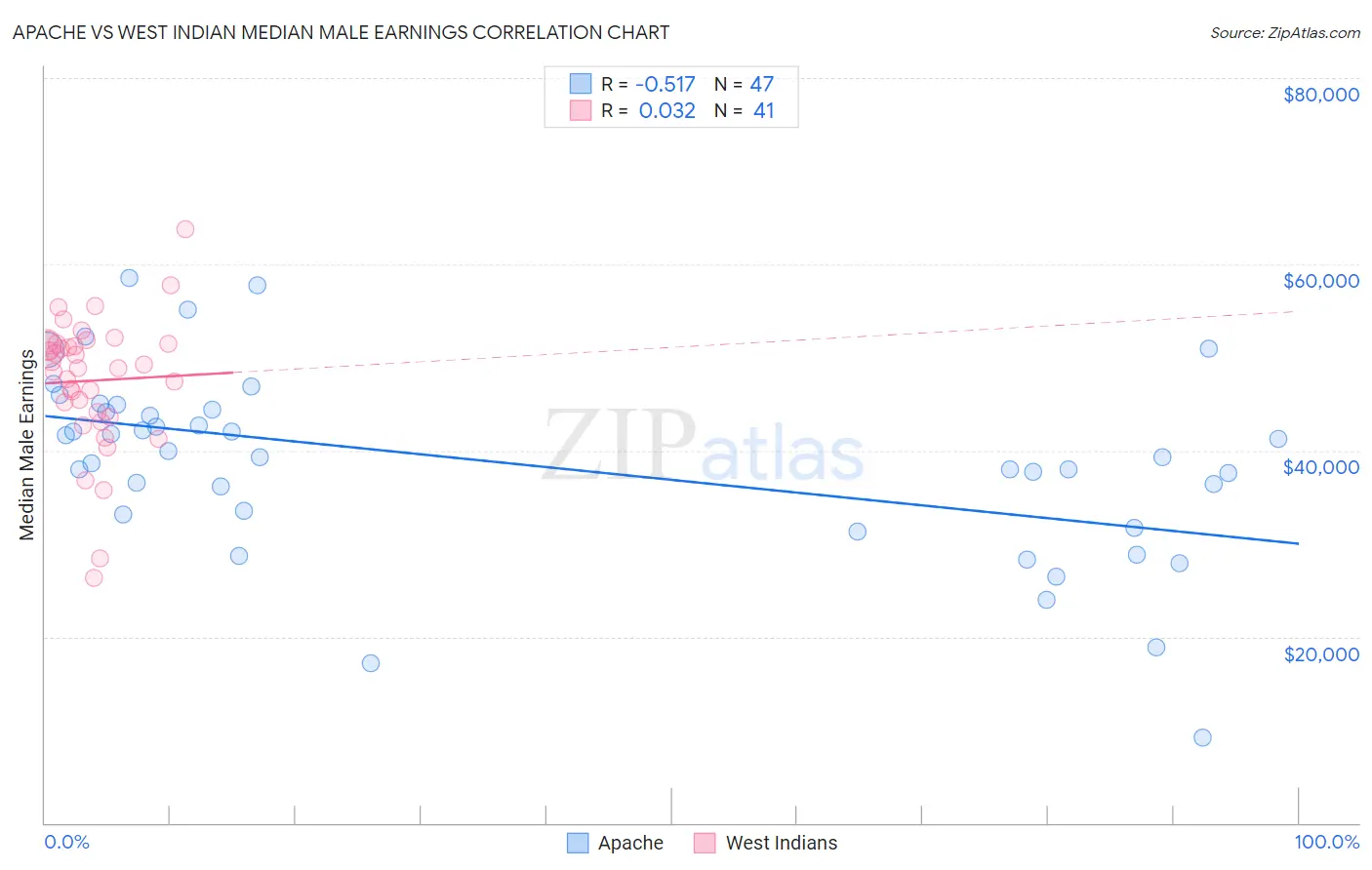 Apache vs West Indian Median Male Earnings
