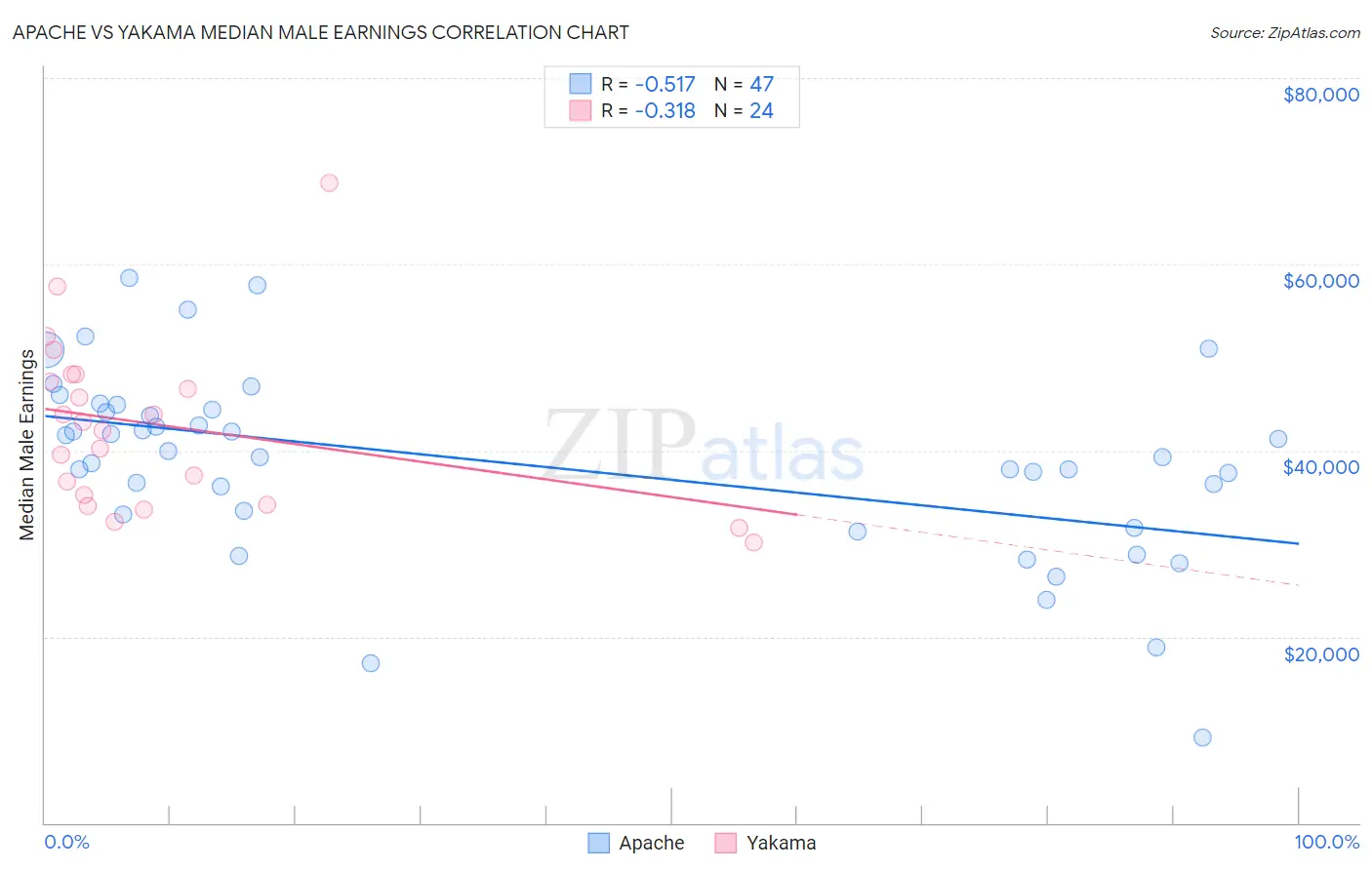 Apache vs Yakama Median Male Earnings