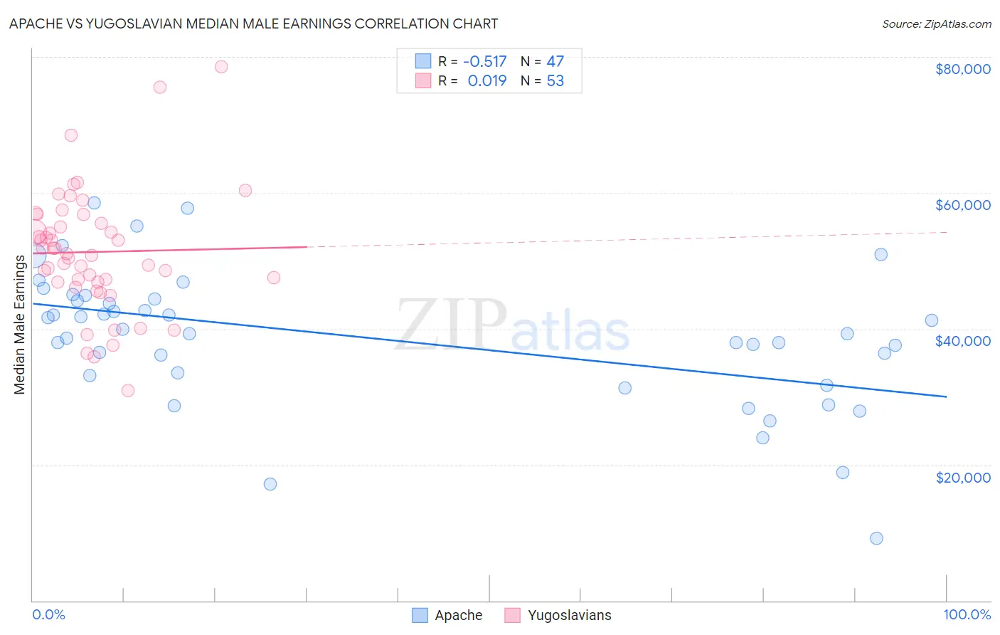 Apache vs Yugoslavian Median Male Earnings