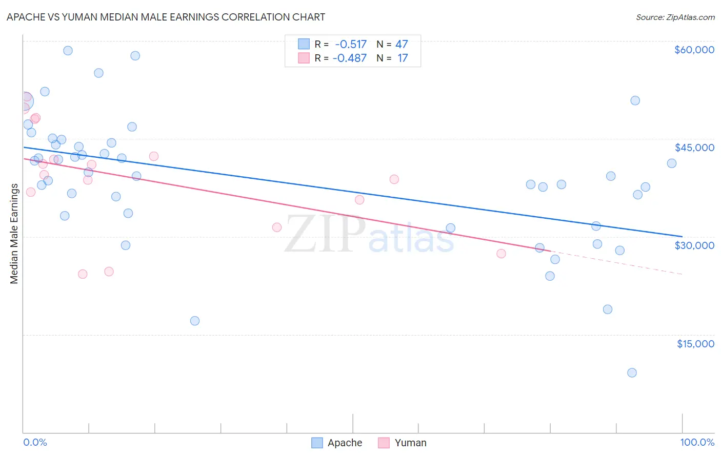 Apache vs Yuman Median Male Earnings