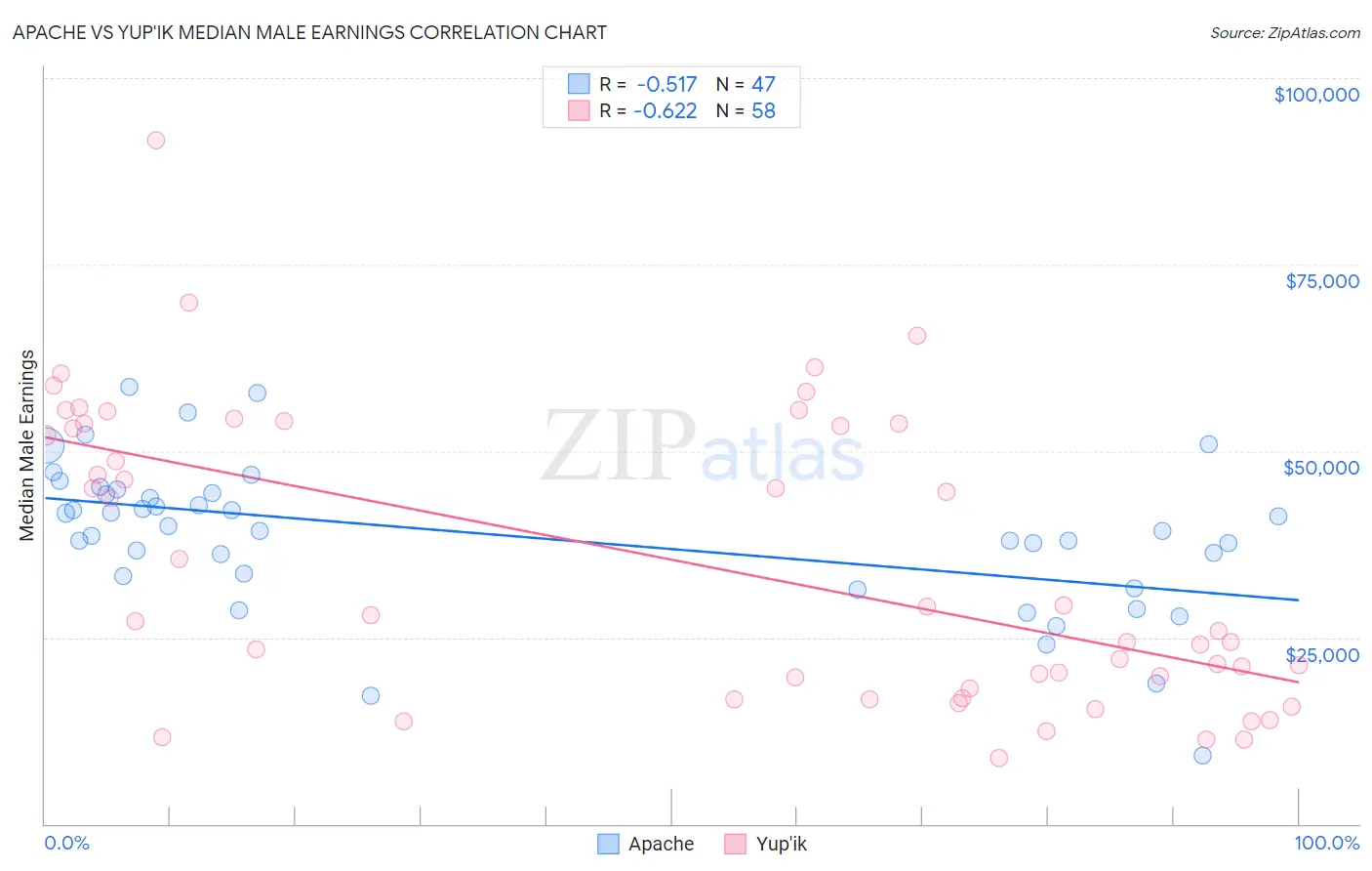 Apache vs Yup'ik Median Male Earnings