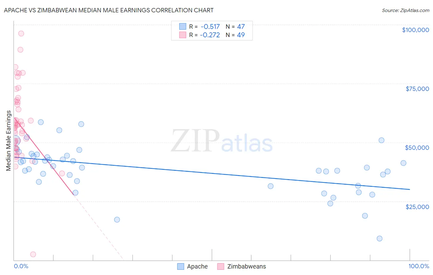 Apache vs Zimbabwean Median Male Earnings
