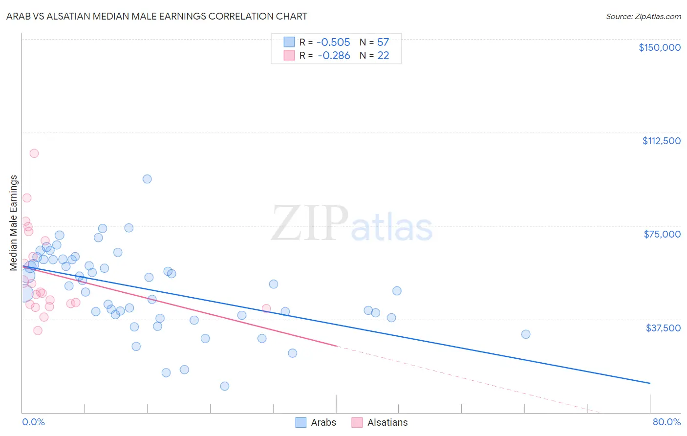 Arab vs Alsatian Median Male Earnings