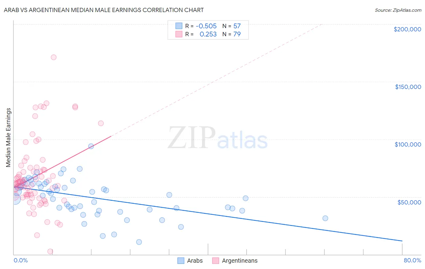 Arab vs Argentinean Median Male Earnings
