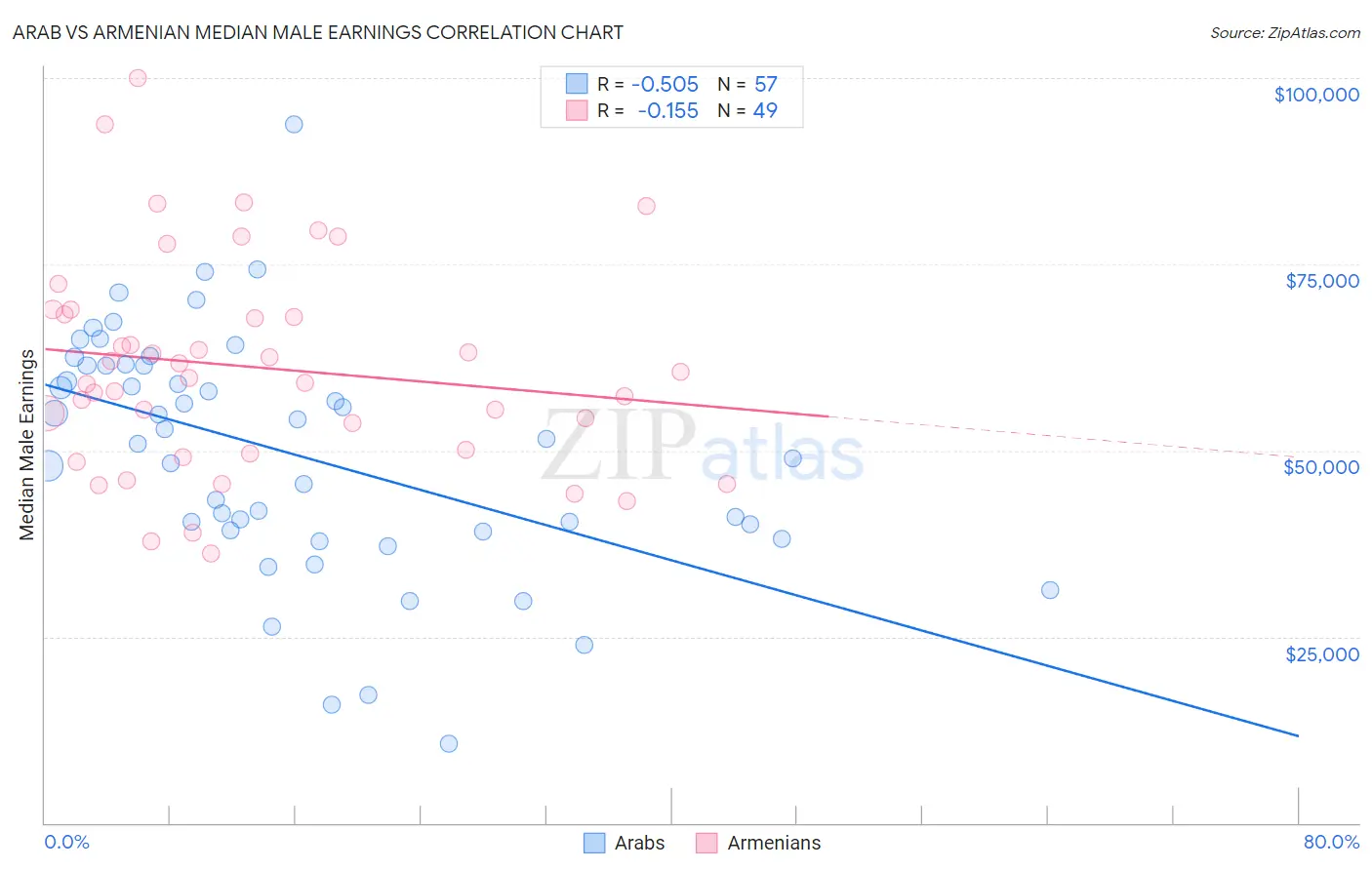 Arab vs Armenian Median Male Earnings