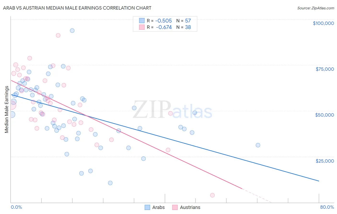 Arab vs Austrian Median Male Earnings