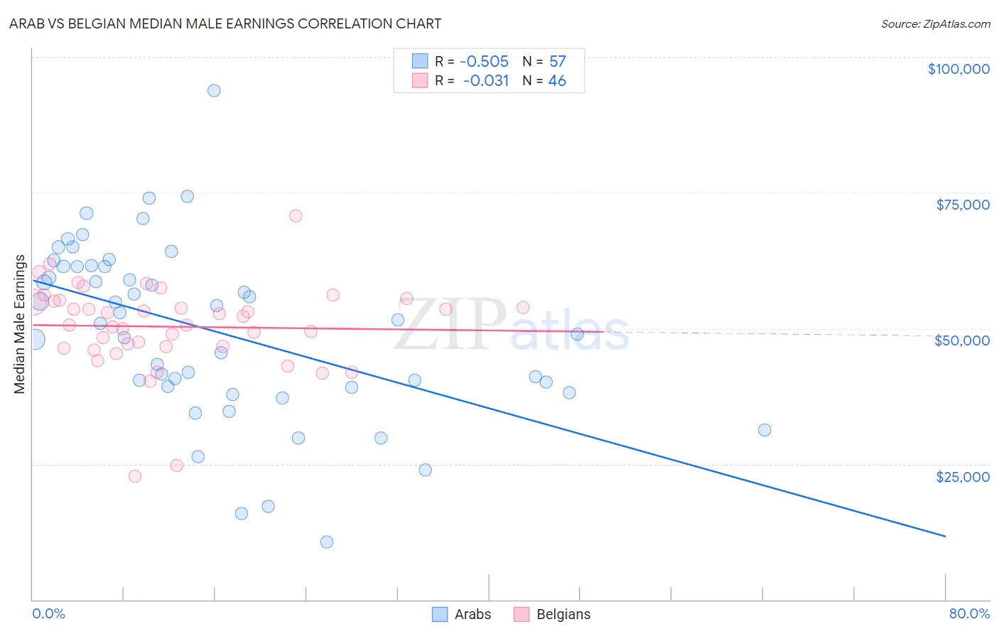 Arab vs Belgian Median Male Earnings