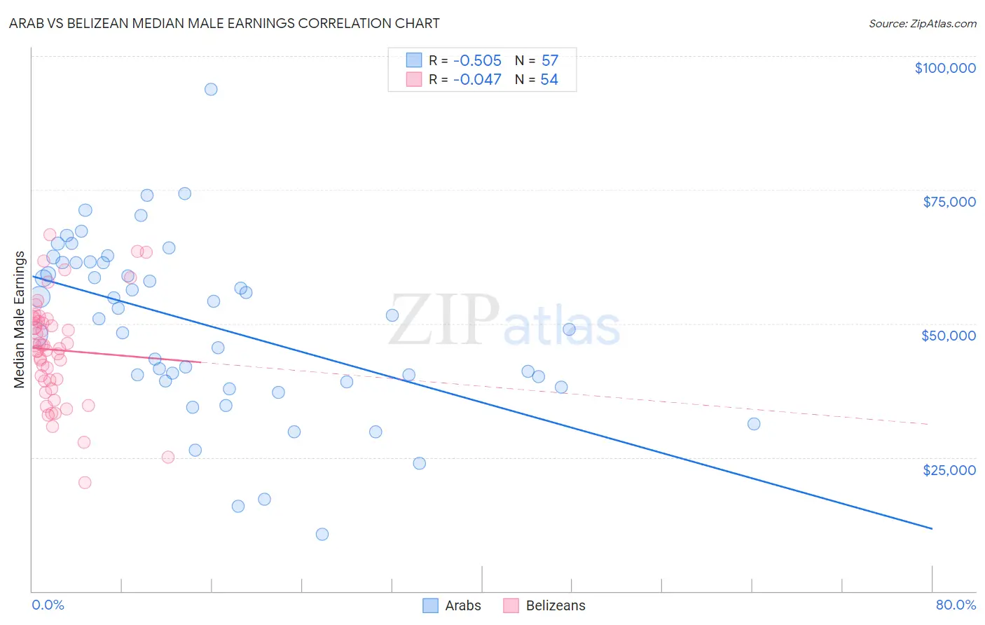 Arab vs Belizean Median Male Earnings