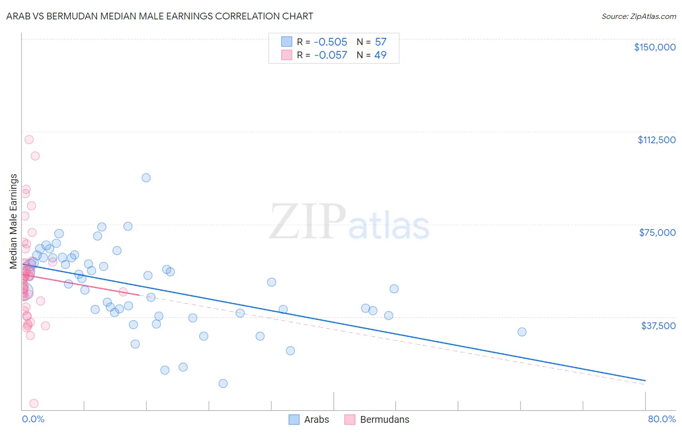 Arab vs Bermudan Median Male Earnings