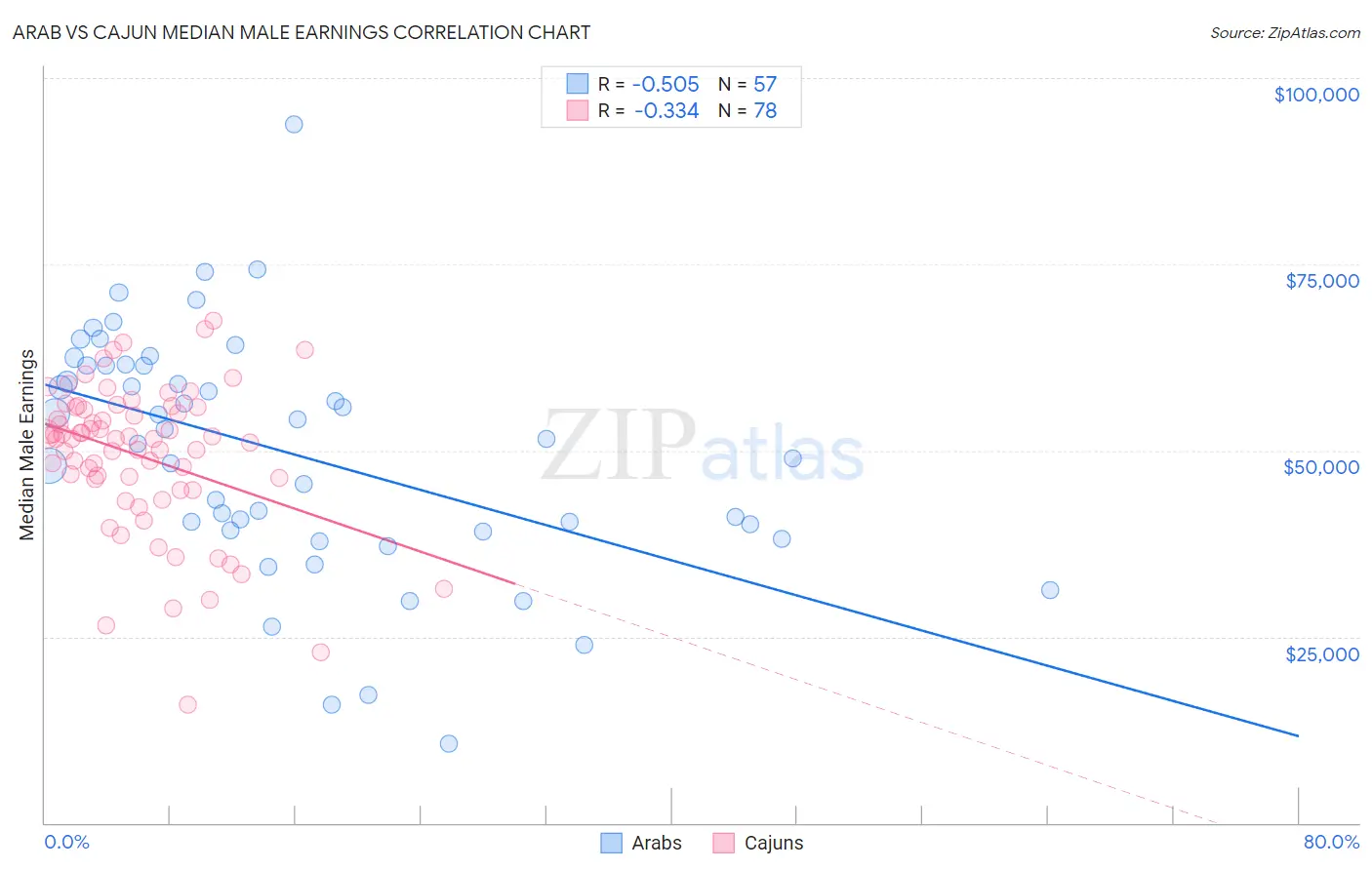 Arab vs Cajun Median Male Earnings