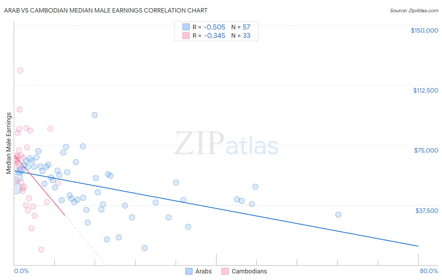 Arab vs Cambodian Median Male Earnings