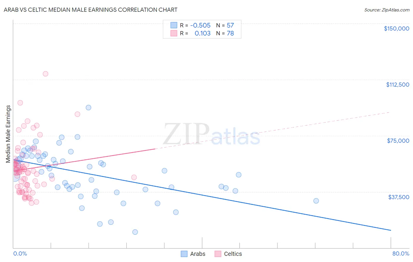 Arab vs Celtic Median Male Earnings