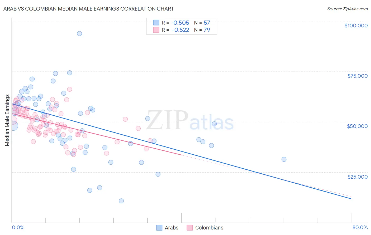 Arab vs Colombian Median Male Earnings