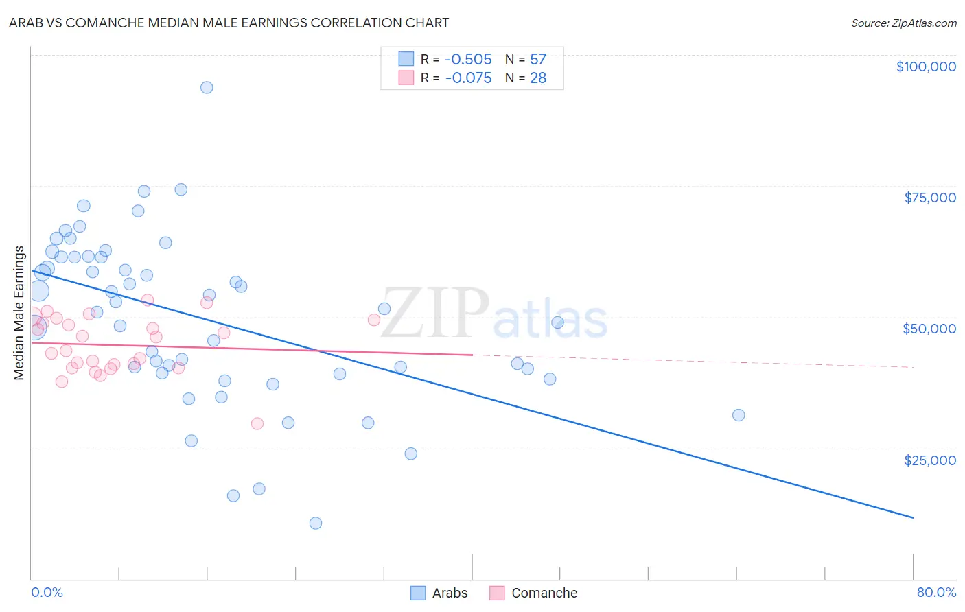 Arab vs Comanche Median Male Earnings