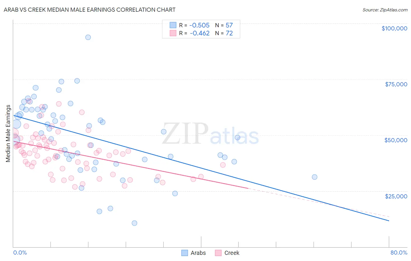 Arab vs Creek Median Male Earnings