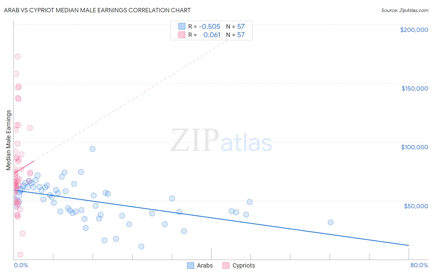 Arab vs Cypriot Median Male Earnings