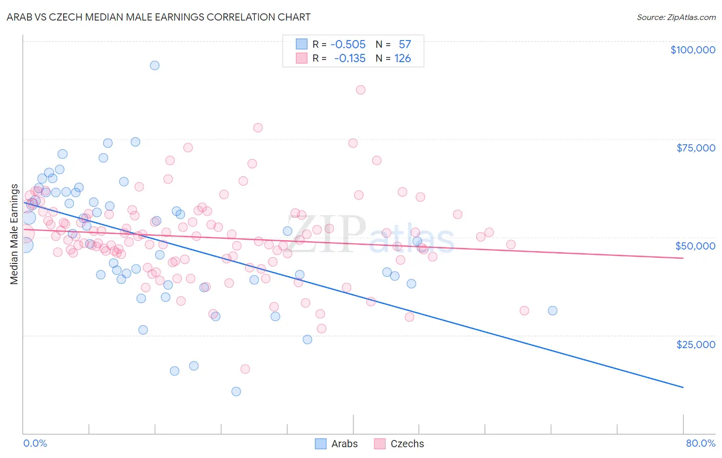 Arab vs Czech Median Male Earnings