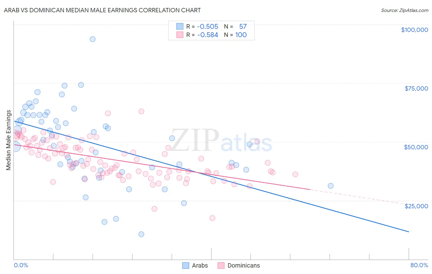 Arab vs Dominican Median Male Earnings