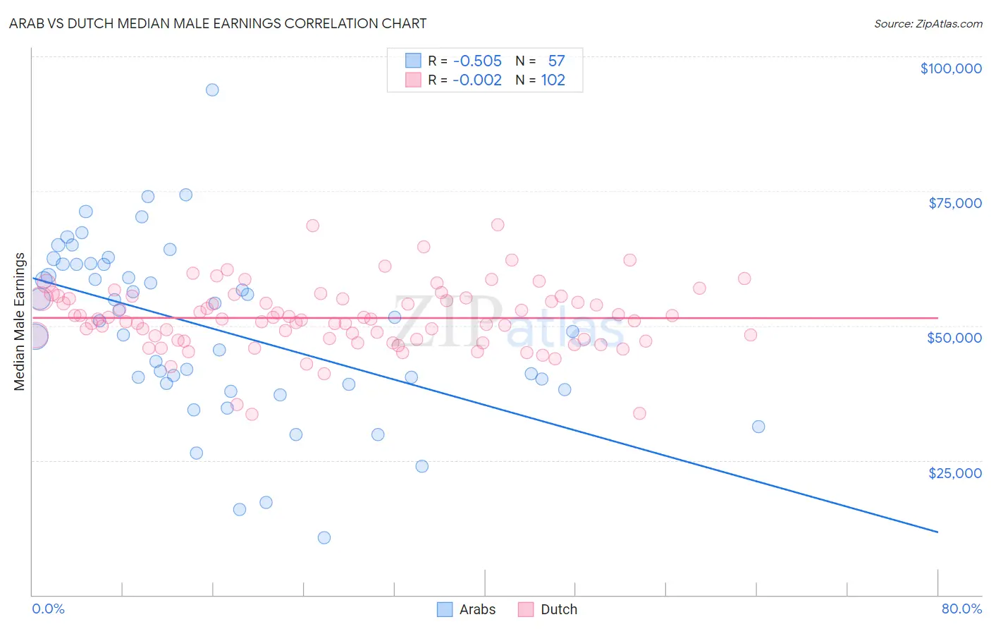 Arab vs Dutch Median Male Earnings