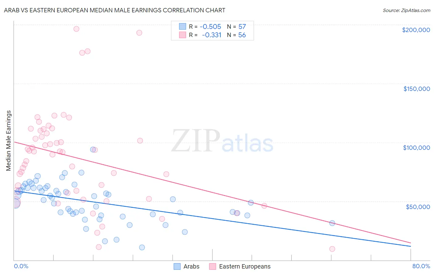 Arab vs Eastern European Median Male Earnings