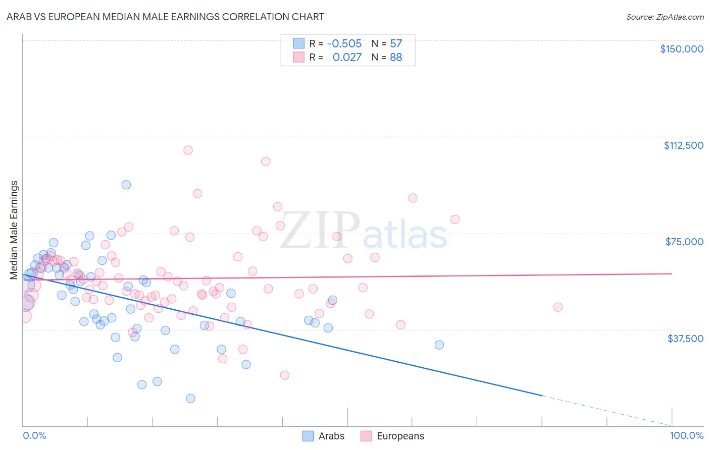 Arab vs European Median Male Earnings