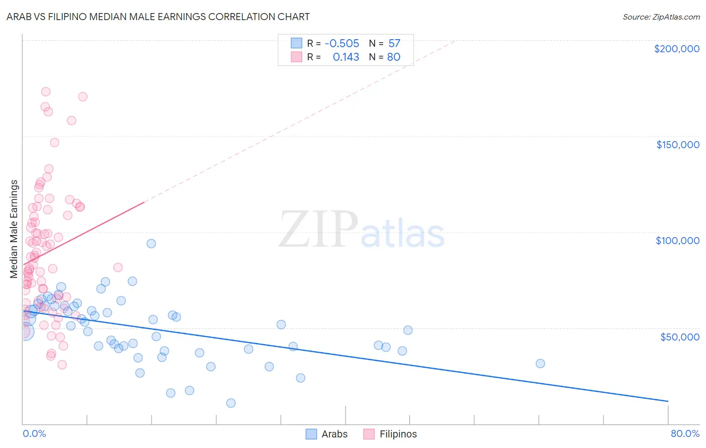 Arab vs Filipino Median Male Earnings