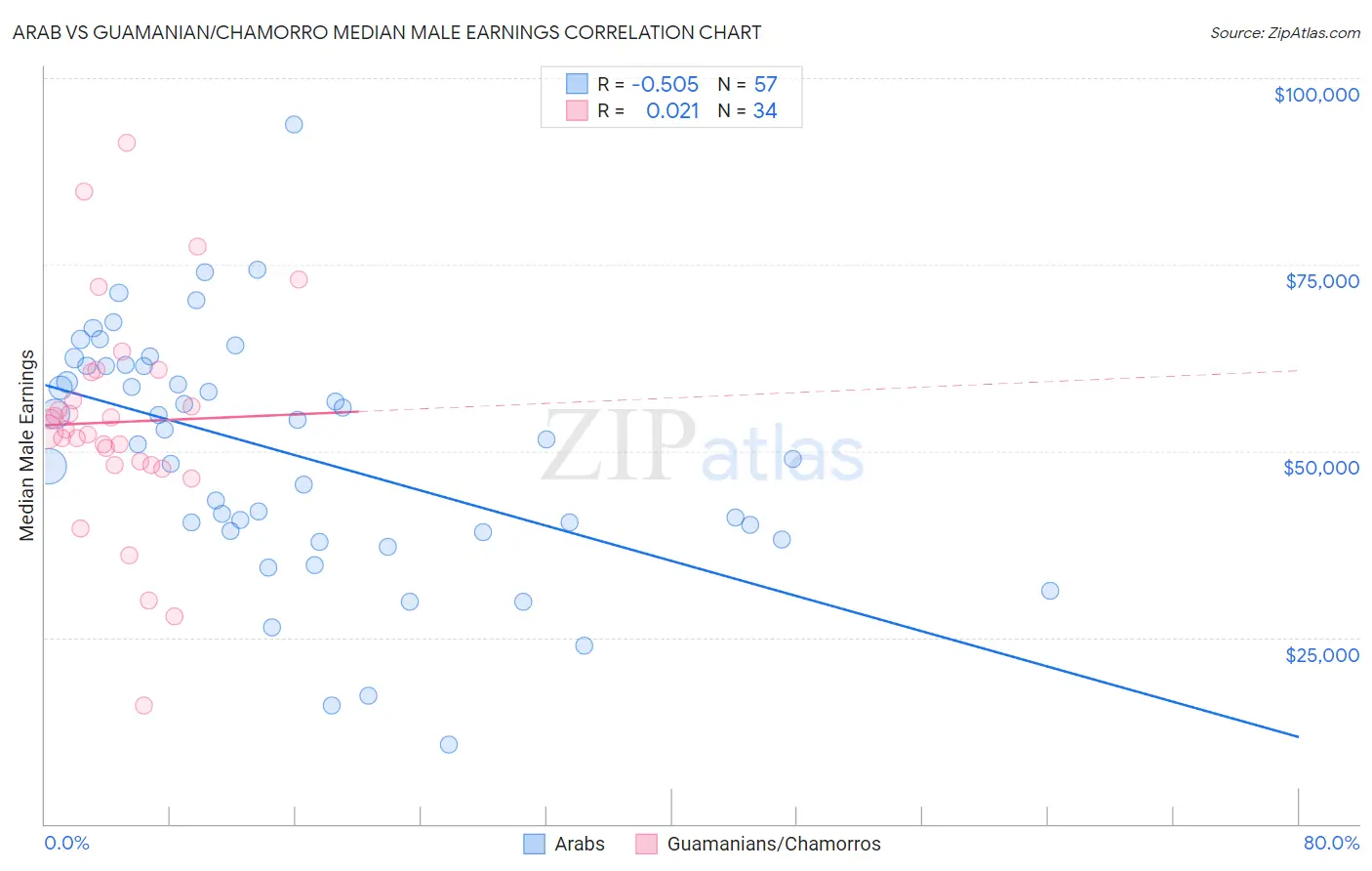Arab vs Guamanian/Chamorro Median Male Earnings