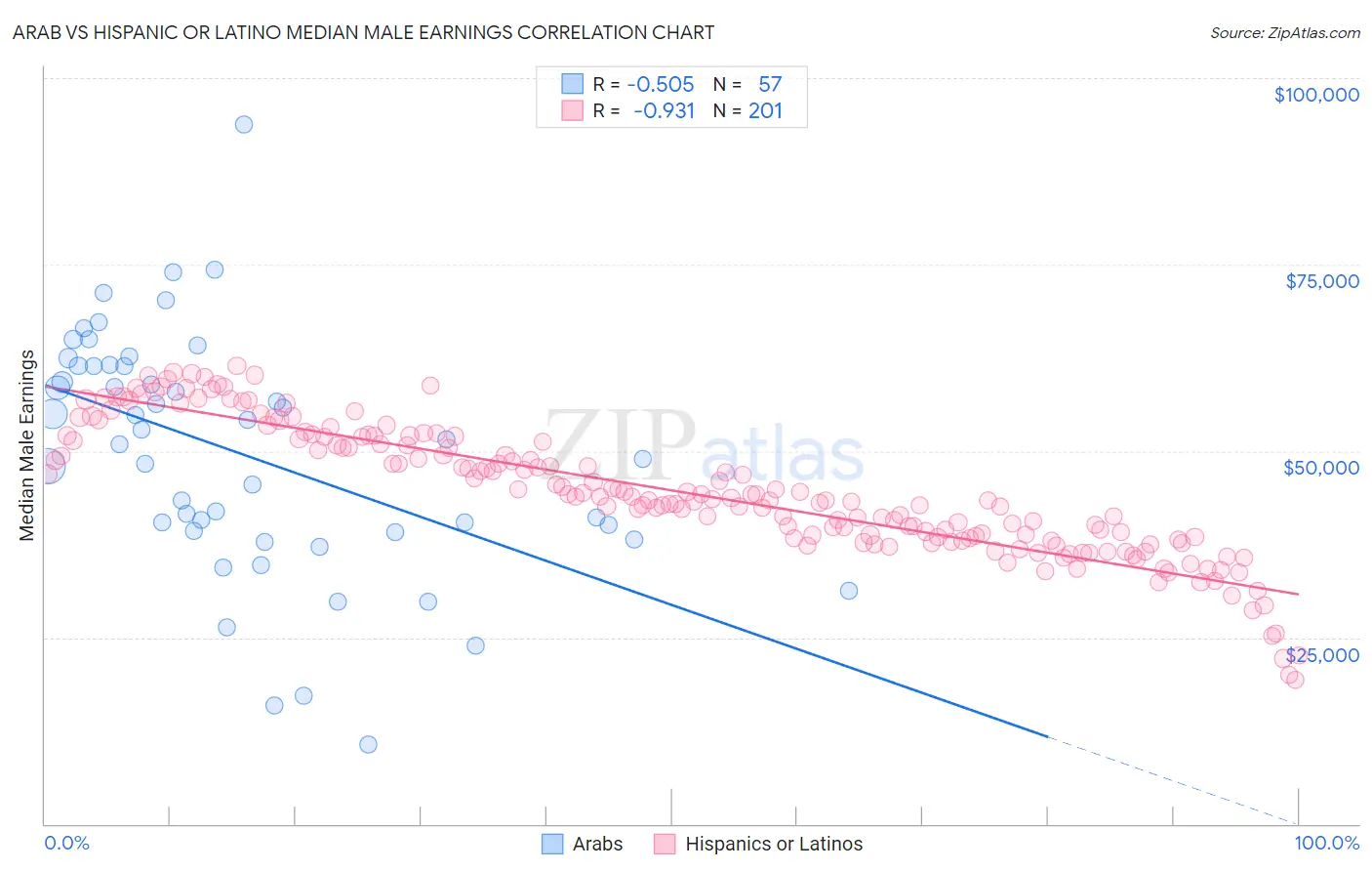 Arab vs Hispanic or Latino Median Male Earnings