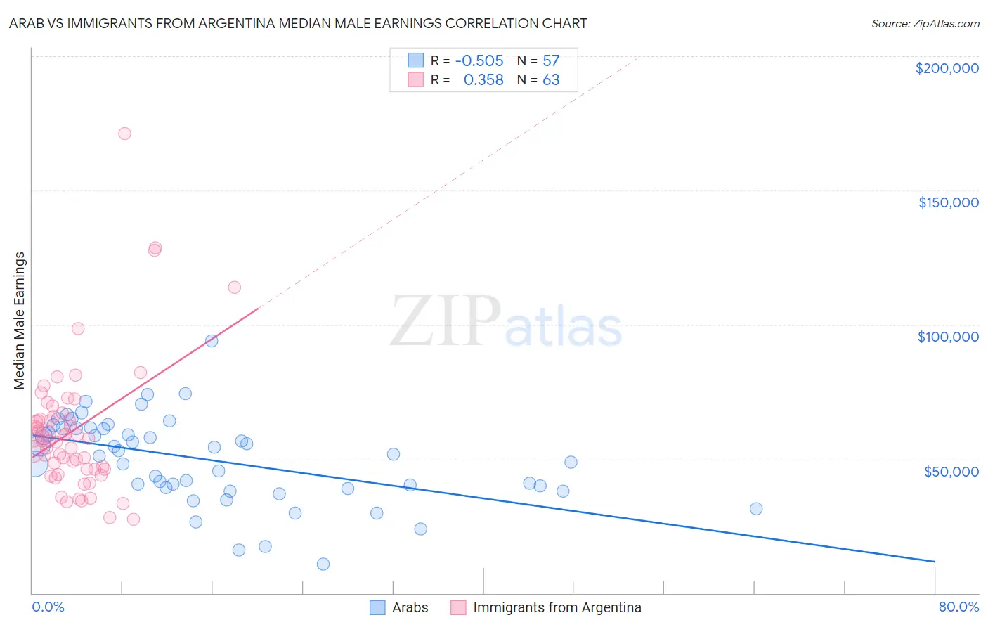 Arab vs Immigrants from Argentina Median Male Earnings