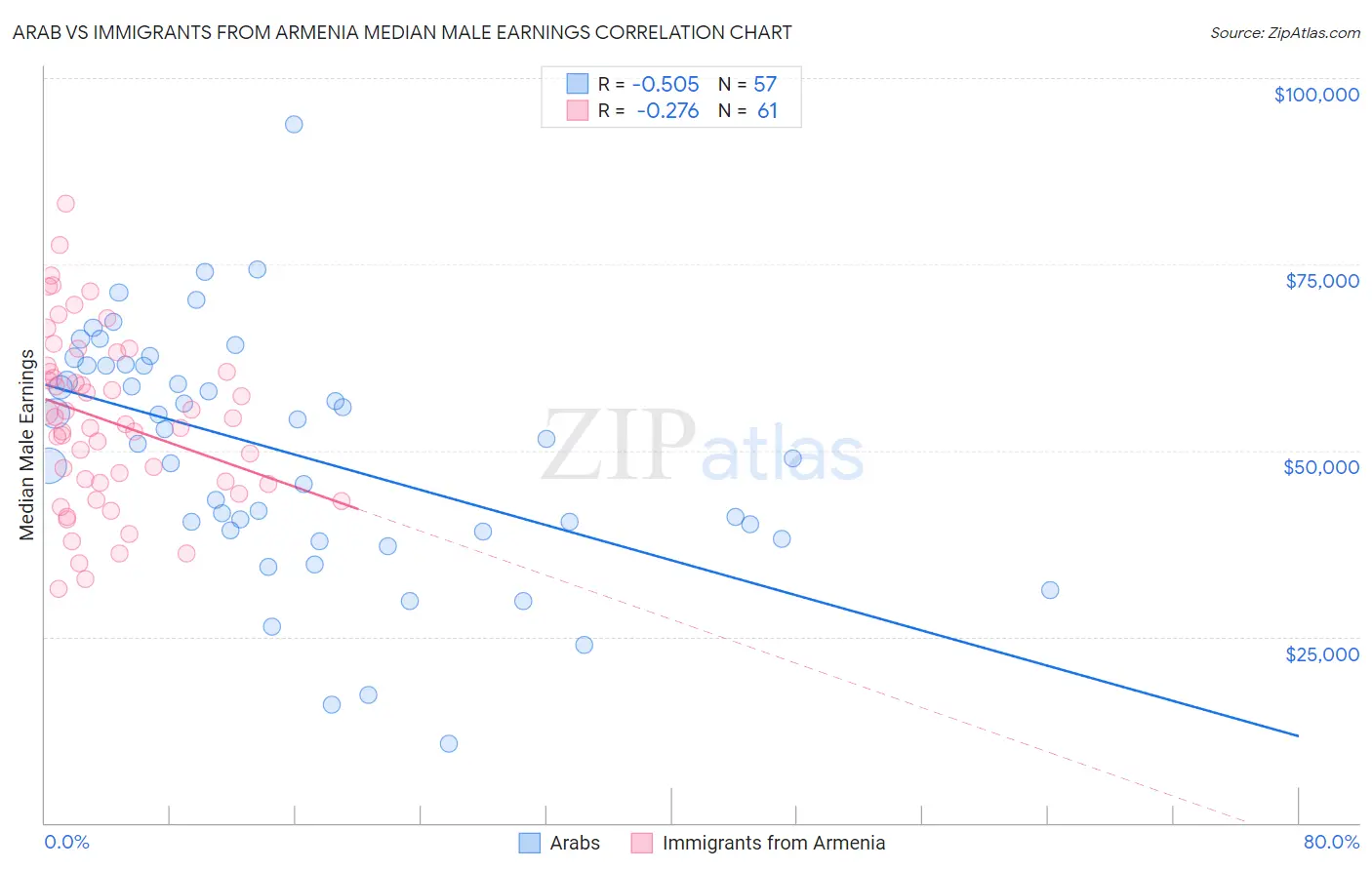 Arab vs Immigrants from Armenia Median Male Earnings