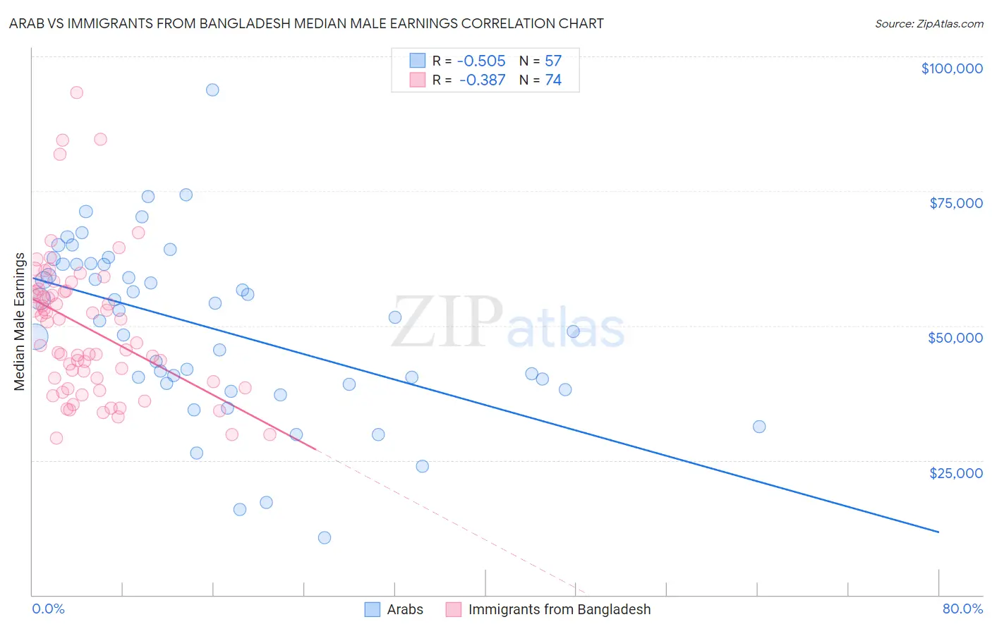 Arab vs Immigrants from Bangladesh Median Male Earnings