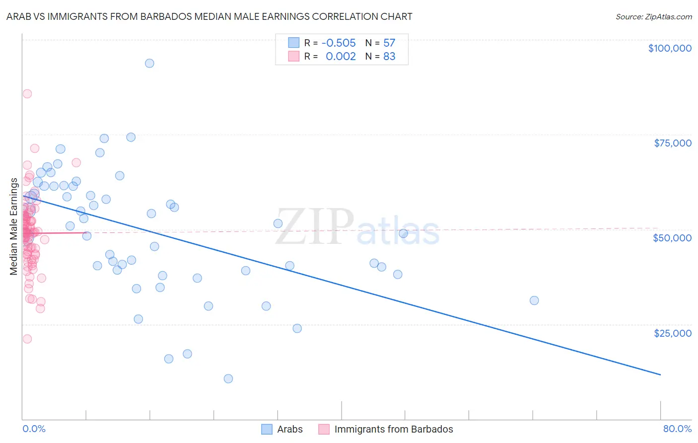 Arab vs Immigrants from Barbados Median Male Earnings