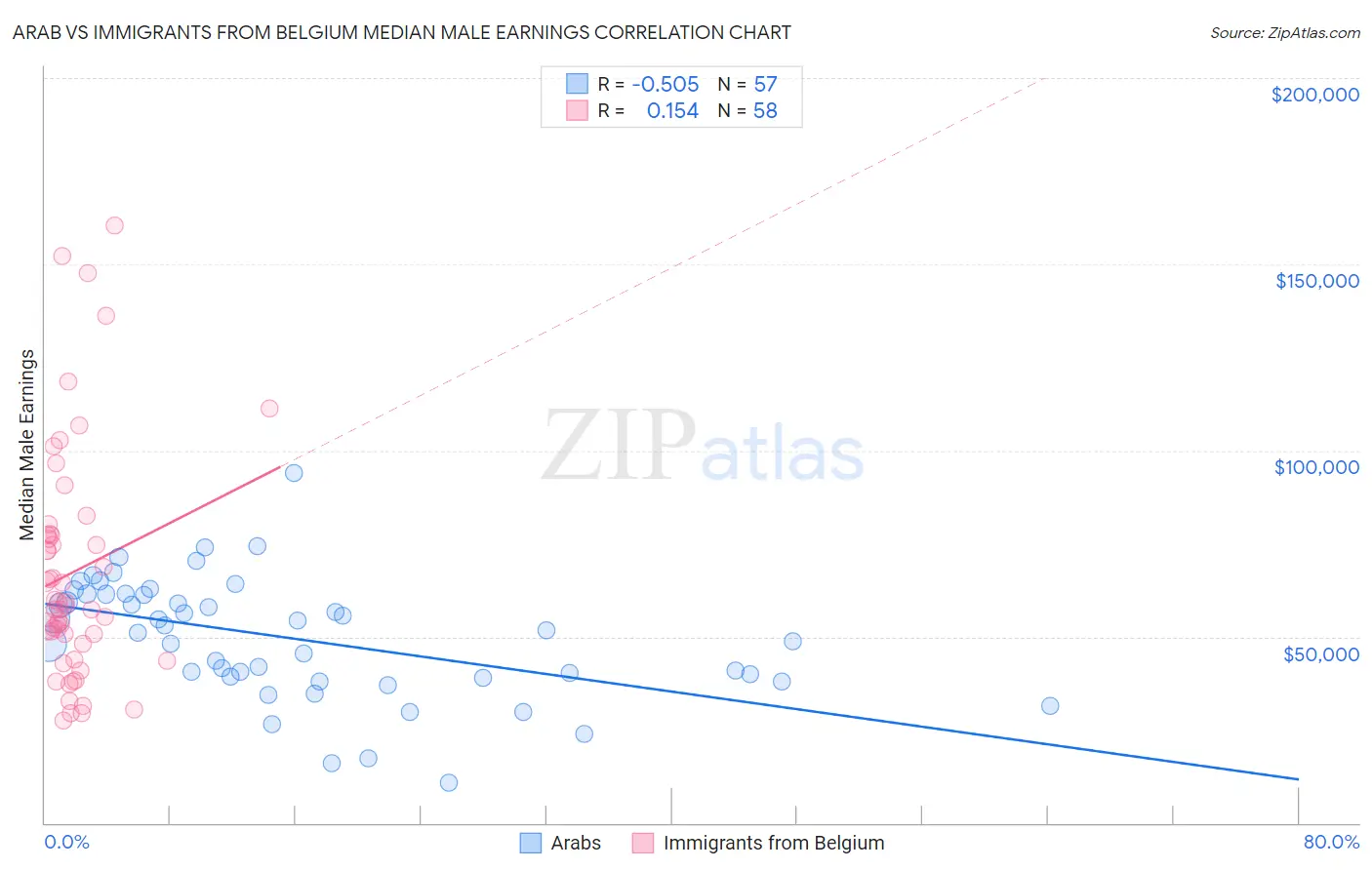 Arab vs Immigrants from Belgium Median Male Earnings