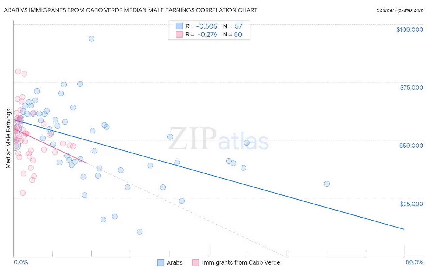 Arab vs Immigrants from Cabo Verde Median Male Earnings