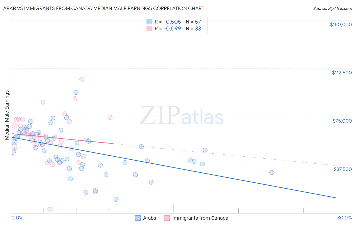 Arab vs Immigrants from Canada Median Male Earnings